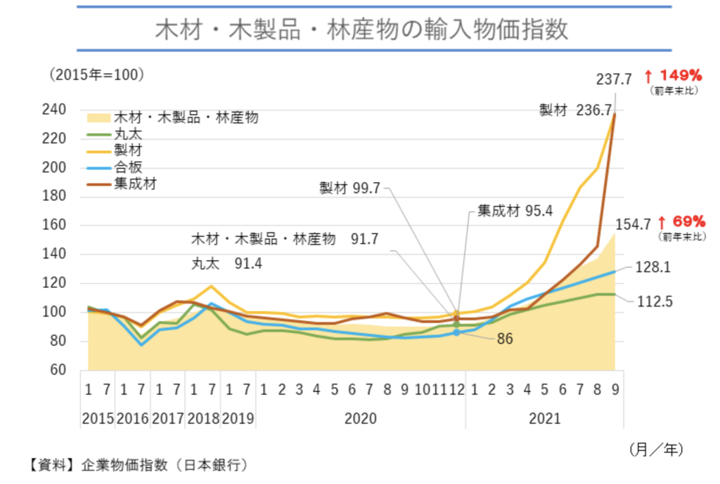 建築資材　高騰　画像①